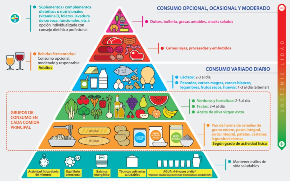 Pirámide alimentaria: recomendaciones nutricionales